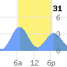 Majuro Atoll tide chart for Sunday, March 31, 2024
