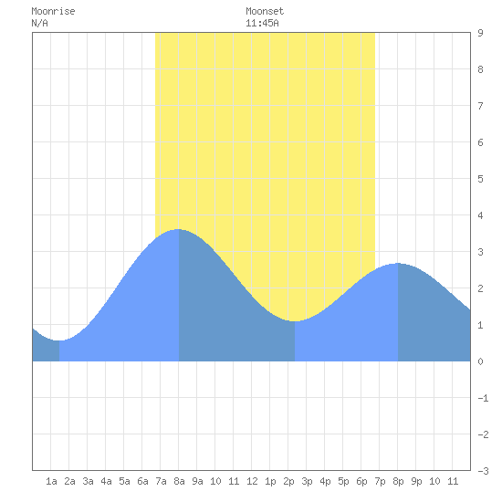 Majuro Atoll tide chart for Sunday, March 3, 2024