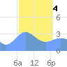 Majuro Atoll tide chart for Monday, March 4, 2024