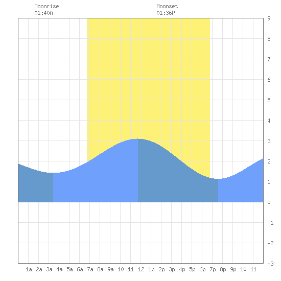 Majuro Atoll tide chart for Tuesday, March 5, 2024