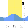 Majuro Atoll tide chart for Tuesday, March 5, 2024