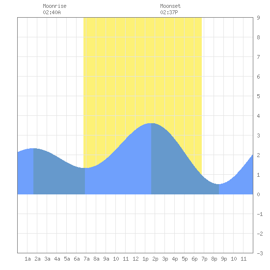 Majuro Atoll tide chart for Wednesday, March 6, 2024
