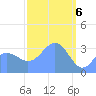 Majuro Atoll tide chart for Wednesday, March 6, 2024
