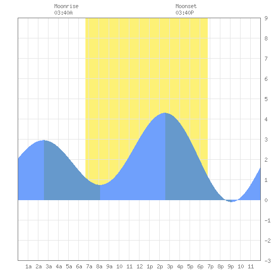 Majuro Atoll tide chart for Thursday, March 7, 2024