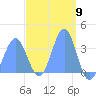 Majuro Atoll tide chart for Saturday, March 9, 2024
