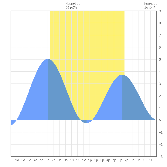 Majuro Atoll tide chart for Friday, April 12, 2024