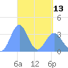 Majuro Atoll tide chart for Saturday, April 13, 2024