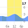 Majuro Atoll tide chart for Wednesday, April 17, 2024