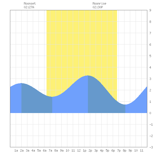 Majuro Atoll tide chart for Thursday, April 18, 2024
