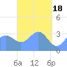 Majuro Atoll tide chart for Thursday, April 18, 2024