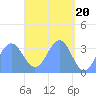 Majuro Atoll tide chart for Saturday, April 20, 2024