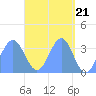 Majuro Atoll tide chart for Sunday, April 21, 2024