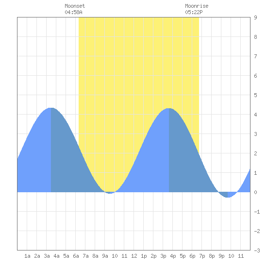 Majuro Atoll tide chart for Monday, April 22, 2024