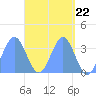 Majuro Atoll tide chart for Monday, April 22, 2024