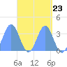 Majuro Atoll tide chart for Tuesday, April 23, 2024