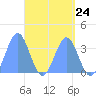 Majuro Atoll tide chart for Wednesday, April 24, 2024