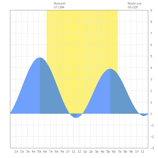 Majuro Atoll tide chart for Friday, April 26, 2024