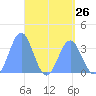 Majuro Atoll tide chart for Friday, April 26, 2024