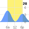 Majuro Atoll tide chart for Sunday, April 28, 2024
