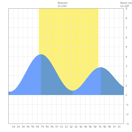 Majuro Atoll tide chart for Monday, April 29, 2024