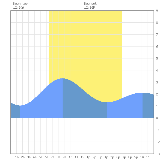 Majuro Atoll tide chart for Tuesday, April 2, 2024