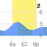 Majuro Atoll tide chart for Tuesday, April 2, 2024