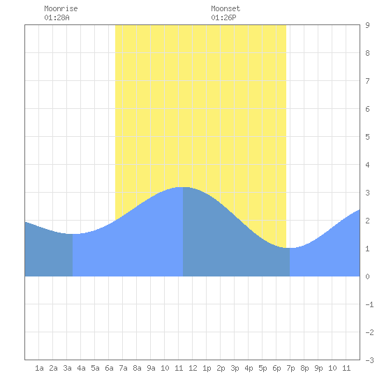 Majuro Atoll tide chart for Wednesday, April 3, 2024