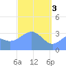 Majuro Atoll tide chart for Wednesday, April 3, 2024