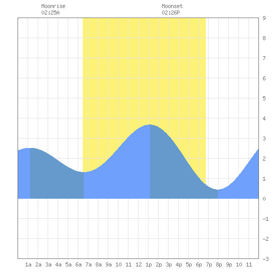 Majuro Atoll tide chart for Thursday, April 4, 2024