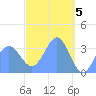 Majuro Atoll tide chart for Friday, April 5, 2024