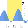 Majuro Atoll tide chart for Sunday, April 7, 2024