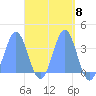 Majuro Atoll tide chart for Monday, April 8, 2024