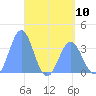Majuro Atoll tide chart for Friday, May 10, 2024