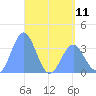 Majuro Atoll tide chart for Saturday, May 11, 2024
