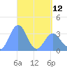 Majuro Atoll tide chart for Sunday, May 12, 2024