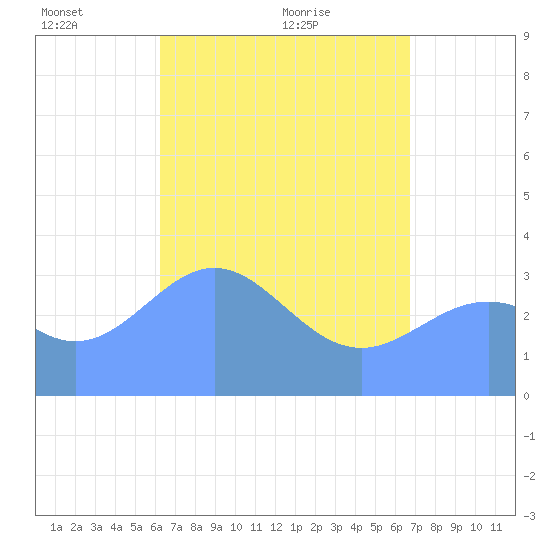 Majuro Atoll tide chart for Wednesday, May 15, 2024