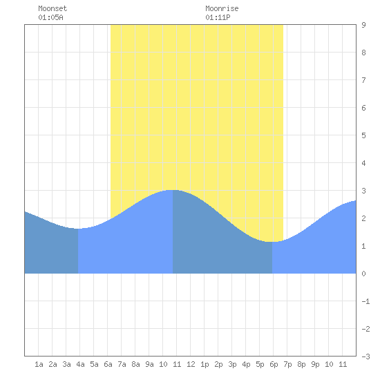 Majuro Atoll tide chart for Thursday, May 16, 2024