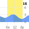 Majuro Atoll tide chart for Thursday, May 16, 2024