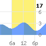 Majuro Atoll tide chart for Friday, May 17, 2024