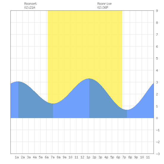 Majuro Atoll tide chart for Saturday, May 18, 2024
