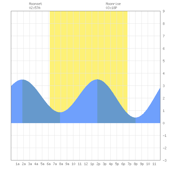 Majuro Atoll tide chart for Sunday, May 19, 2024