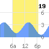 Majuro Atoll tide chart for Sunday, May 19, 2024