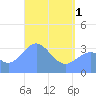 Majuro Atoll tide chart for Wednesday, May 1, 2024