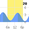 Majuro Atoll tide chart for Monday, May 20, 2024