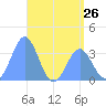 Majuro Atoll tide chart for Sunday, May 26, 2024