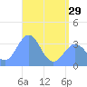 Majuro Atoll tide chart for Wednesday, May 29, 2024
