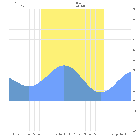 Majuro Atoll tide chart for Thursday, May 2, 2024