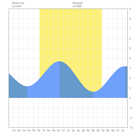 Majuro Atoll tide chart for Friday, May 31, 2024