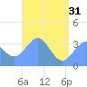 Majuro Atoll tide chart for Friday, May 31, 2024