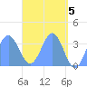 Majuro Atoll tide chart for Sunday, May 5, 2024